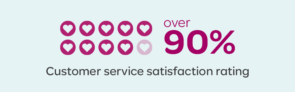 Over 90% Customer service satisfaction rating