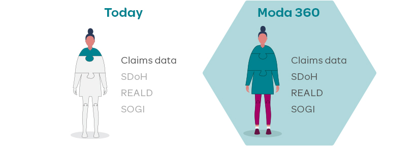 A comparison chart shows the basic member claims data today versus a deeper list of personalized data collected with Moda 360.